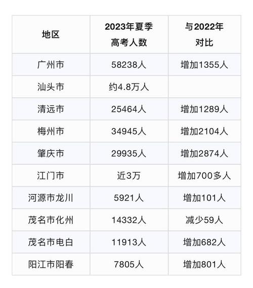 广东省2023年高考700分以上有多少人。「班上3人高考过700分怎么办」 蔬菜政策