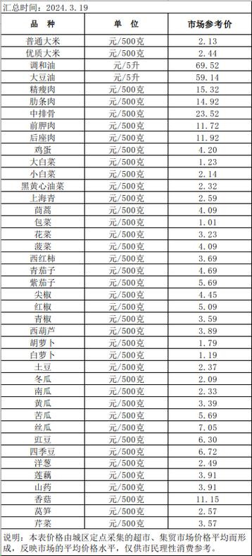 大疫当前蔬菜价格飞涨，大疫过后菜价还能回归吗「中国菜价近十年」 供需信息