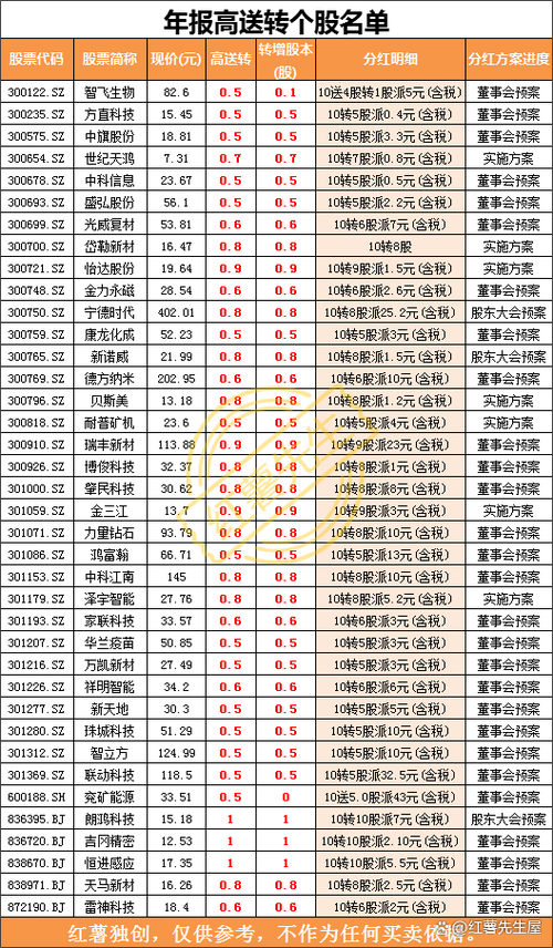 你如何看沪深交易所正式发布高送转指引，A股的高送转会真正的惠及股民吗「沪深交易所明日测试股票」 供需信息