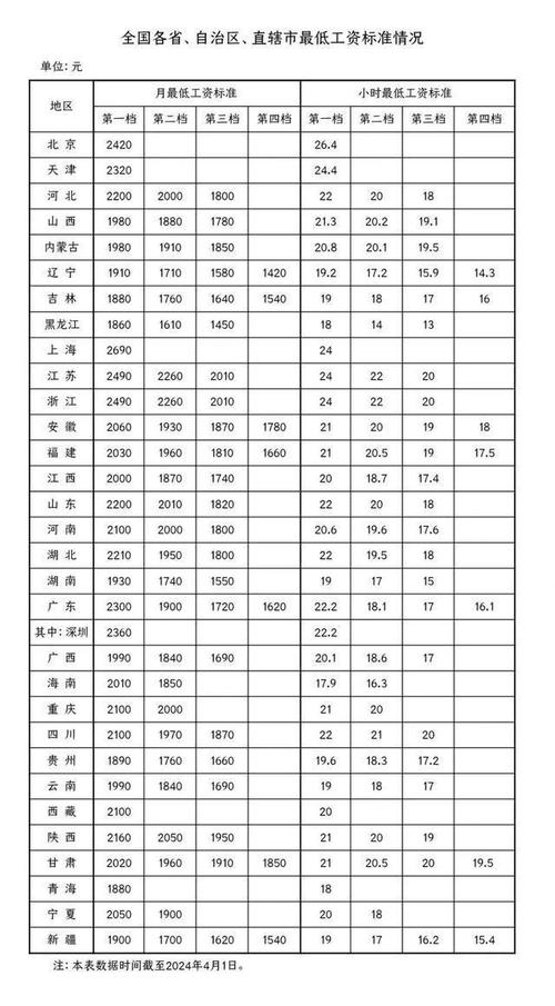 人社部发布31省份月最低工资标准，你怎么看「各省最低工资标准」 蔬菜基地